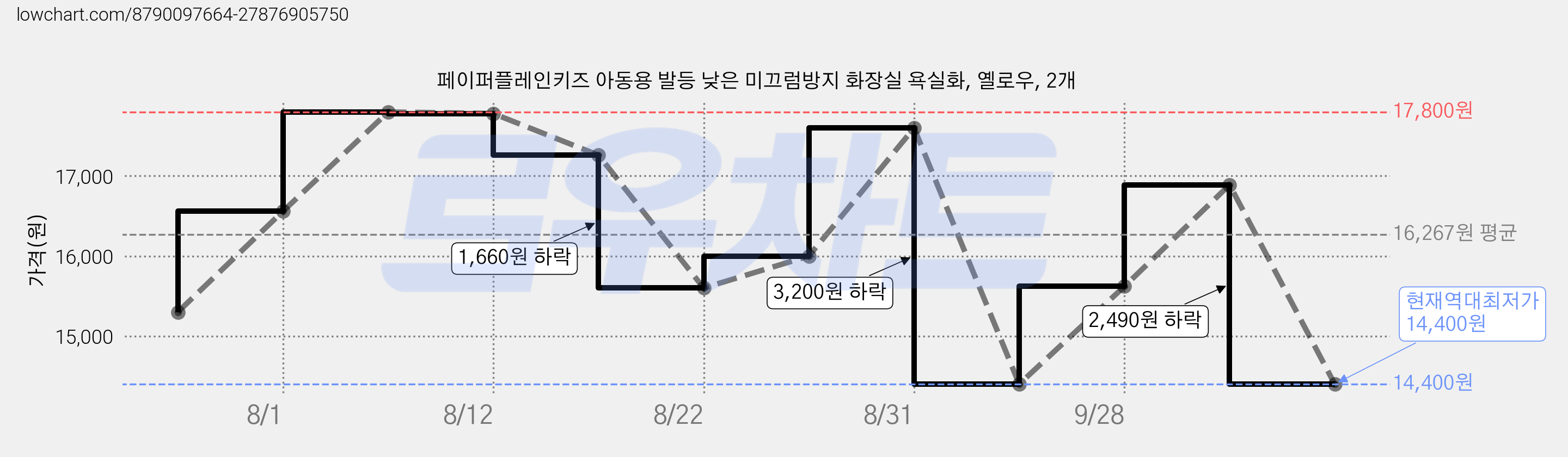 페이퍼플레인키즈 아동용 발등 낮은 미끄럼방지 화장실 욕실화, 옐로우, 2개 가격 변동 차트, 현재가 14,400원, 역대최저가