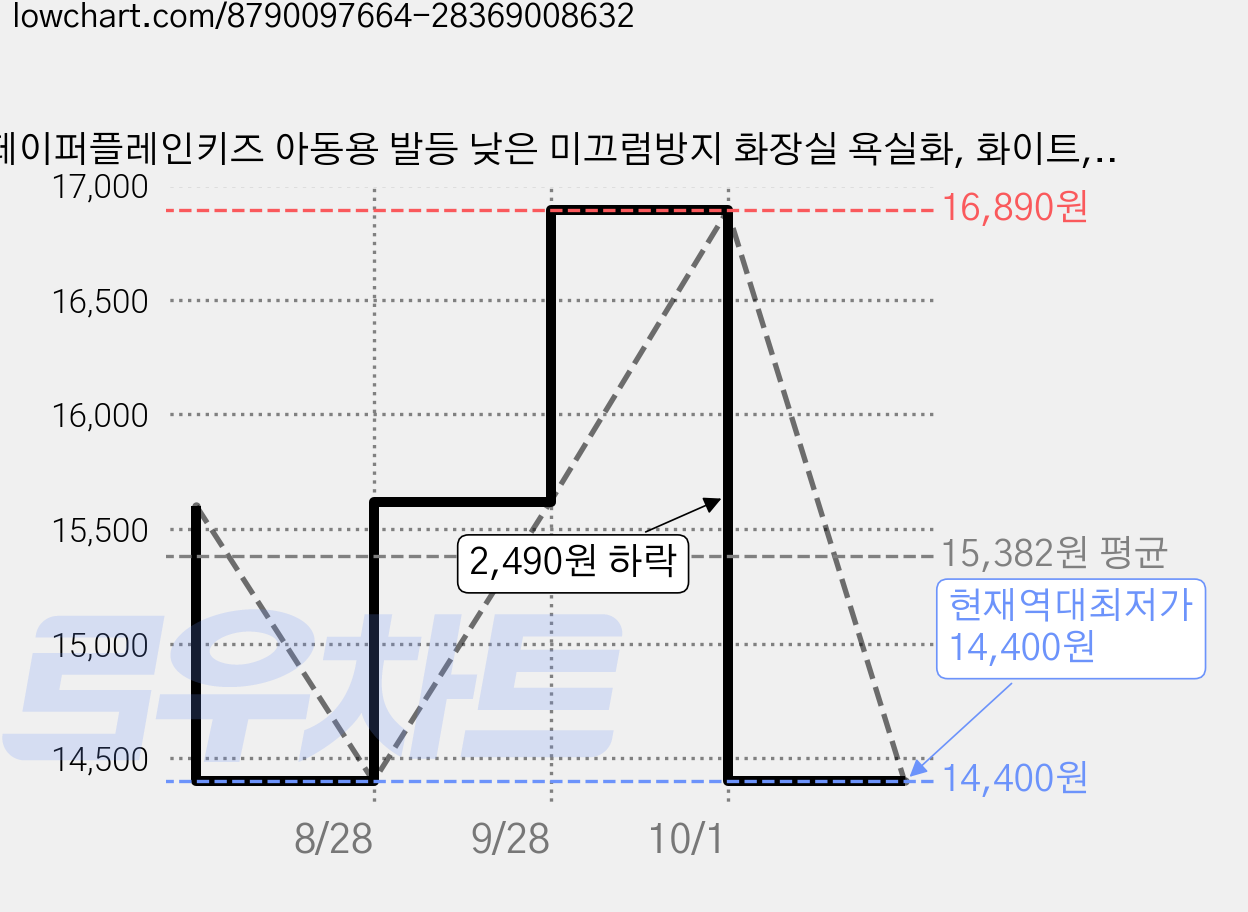 페이퍼플레인키즈 아동용 발등 낮은 미끄럼방지 화장실 욕실화, 화이트, 2개 가격 변동 차트, 현재가 14,400원, 역대최저가