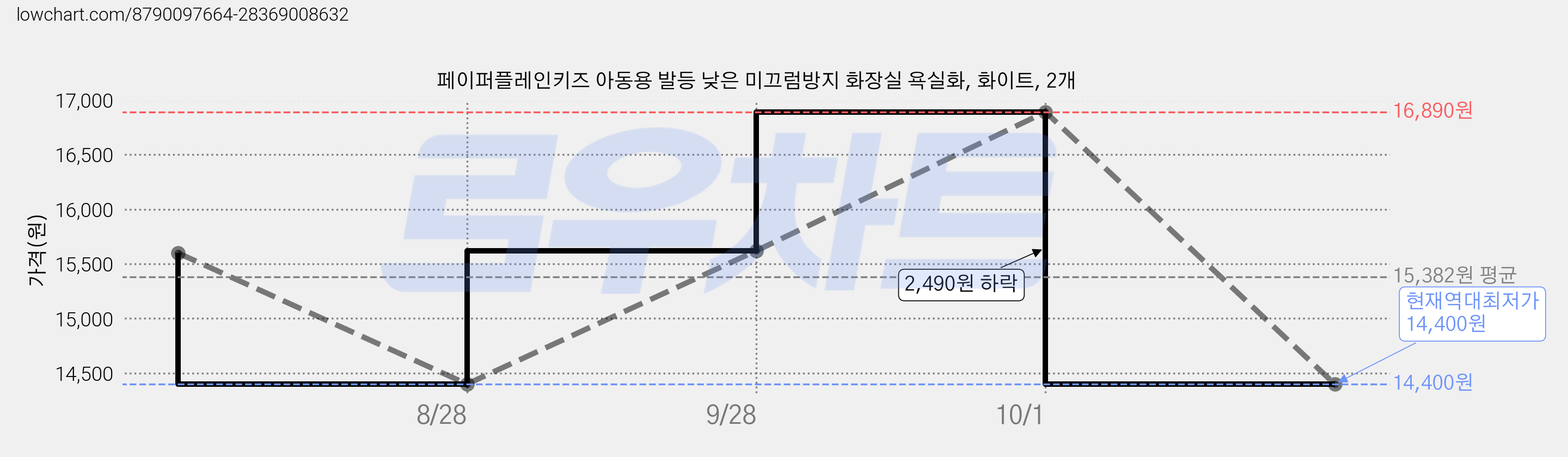페이퍼플레인키즈 아동용 발등 낮은 미끄럼방지 화장실 욕실화, 화이트, 2개 가격 변동 차트, 현재가 14,400원, 역대최저가