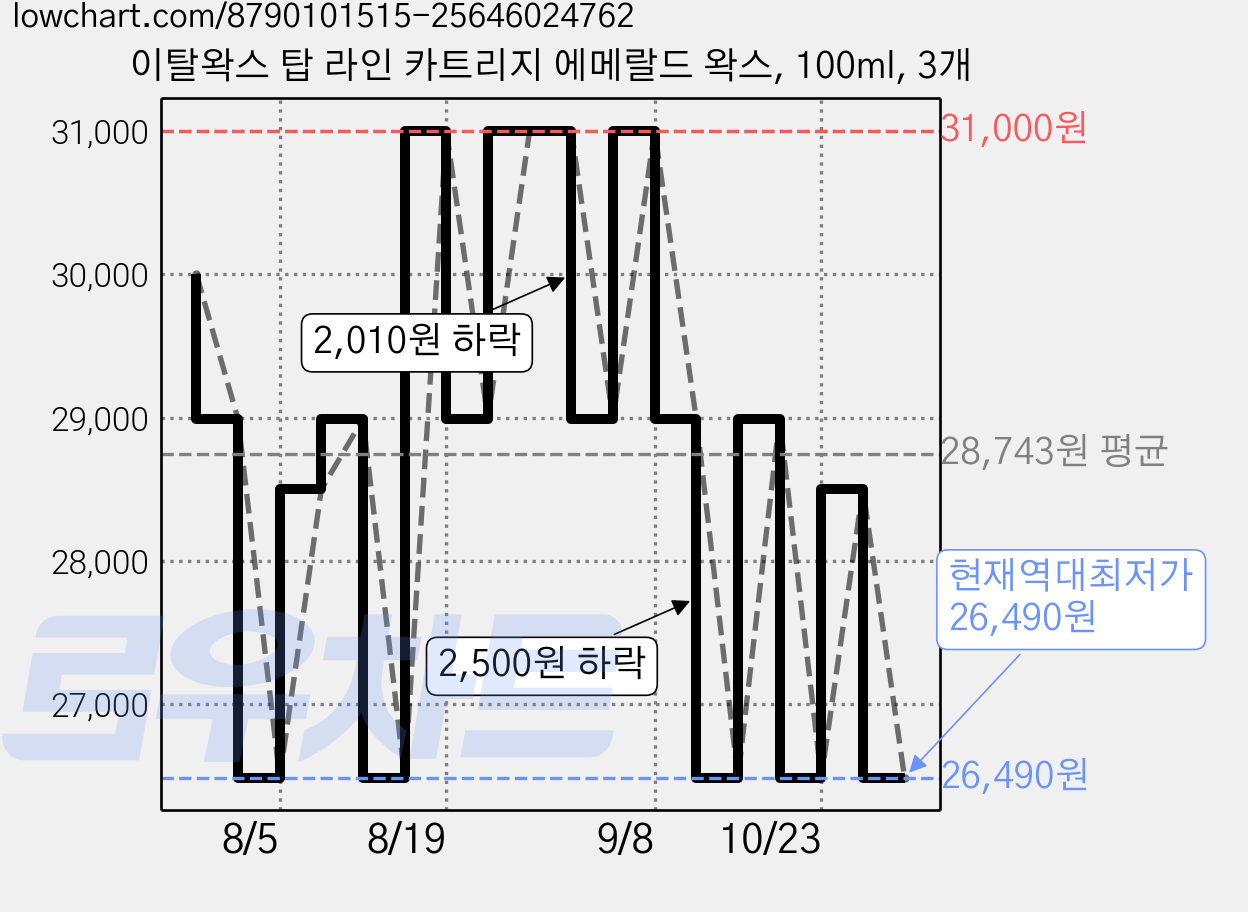 이탈왁스 탑 라인 카트리지 에메랄드 왁스, 100ml, 3개 가격 변동 차트, 현재가 26,490원, 역대최저가