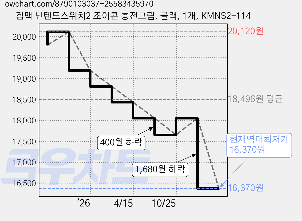 겜맥 닌텐도스위치2 조이콘 충전그립, 블랙, 1개, KMNS2-114 가격 변동 차트, 현재가 16,370원, 역대최저가