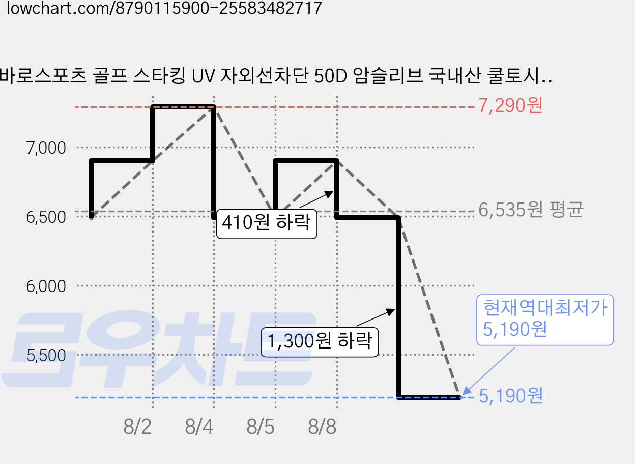 바로스포츠 골프 스타킹 UV 자외선차단 50D 암슬리브 국내산 쿨토시 양손착용 세트 기본형 팔목, 1세트, 살색 가격 변동 차트, 현재가 5,190원, 역대최저가