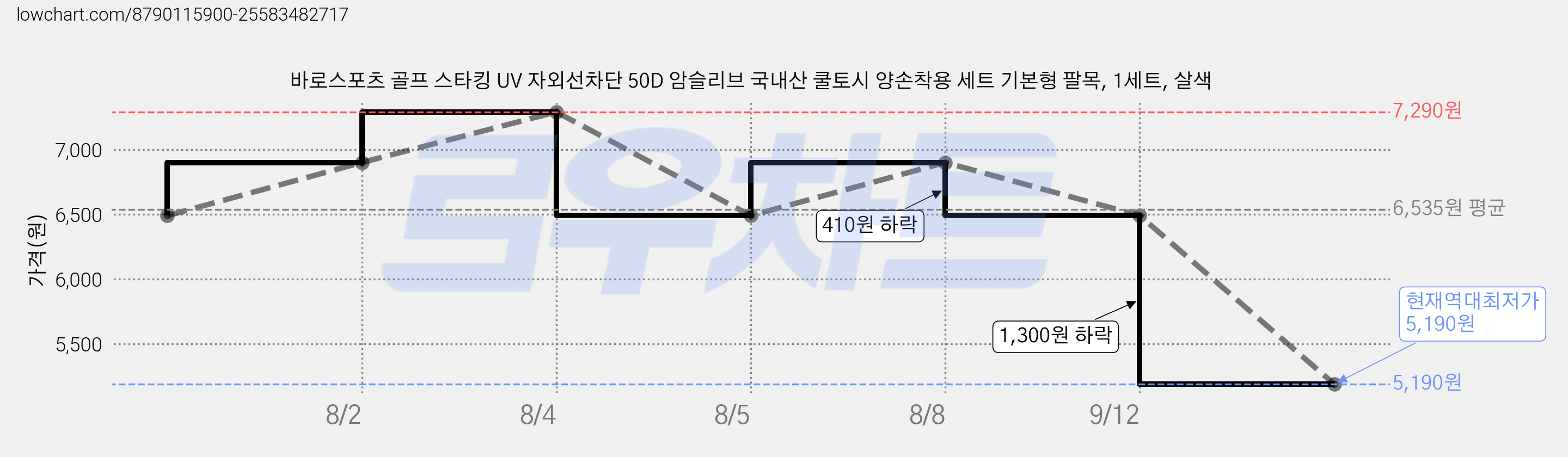 바로스포츠 골프 스타킹 UV 자외선차단 50D 암슬리브 국내산 쿨토시 양손착용 세트 기본형 팔목, 1세트, 살색 가격 변동 차트, 현재가 5,190원, 역대최저가