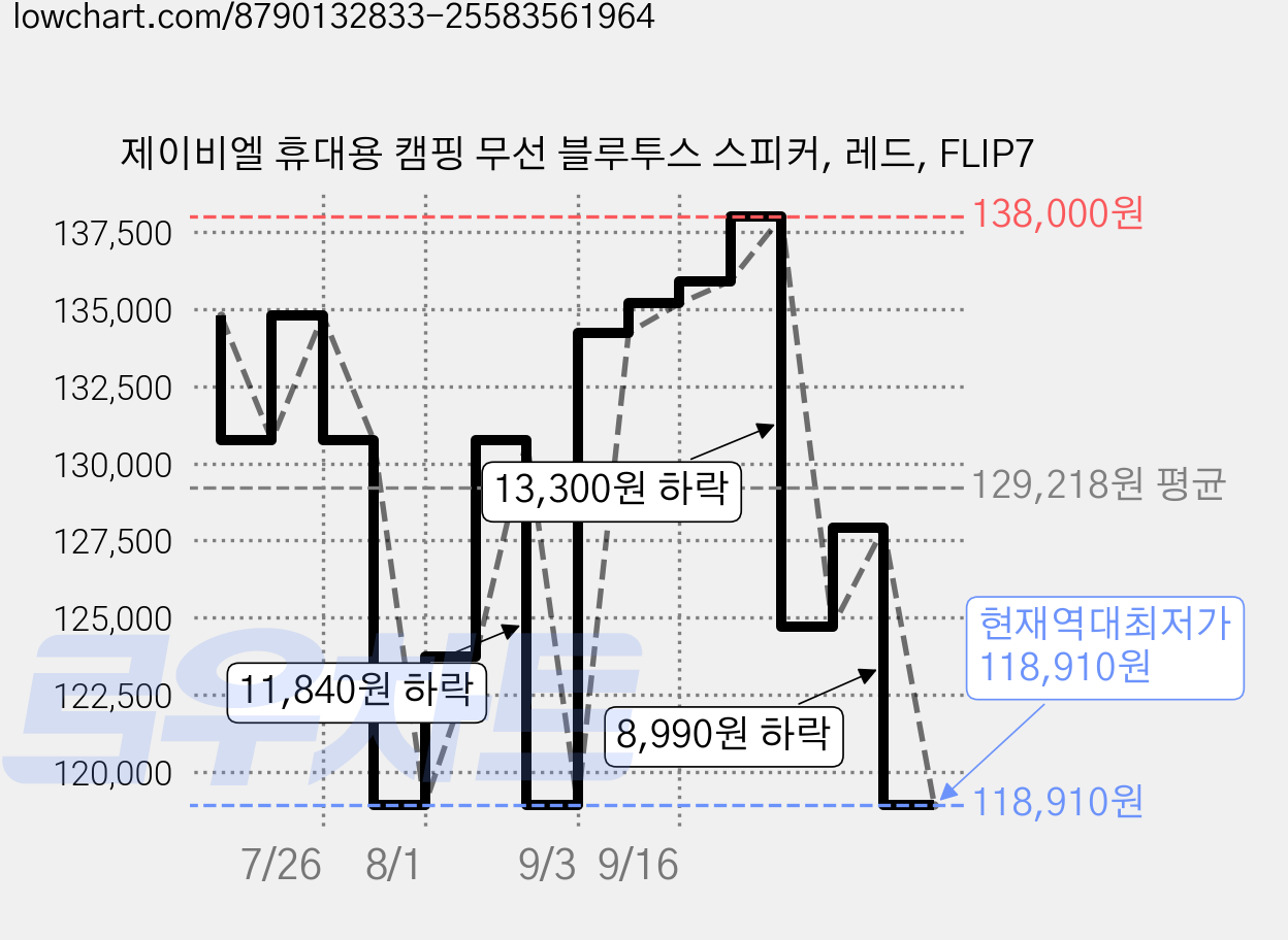 제이비엘 휴대용 캠핑 무선 블루투스 스피커, 레드, FLIP7 가격 변동 차트, 현재가 118,910원, 역대최저가