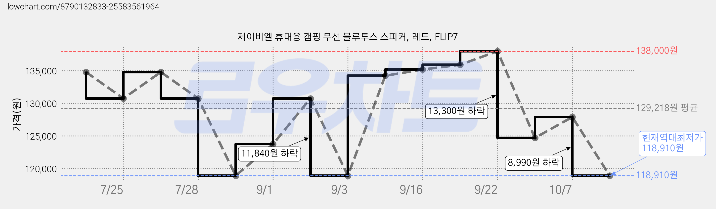 제이비엘 휴대용 캠핑 무선 블루투스 스피커, 레드, FLIP7 가격 변동 차트, 현재가 118,910원, 역대최저가