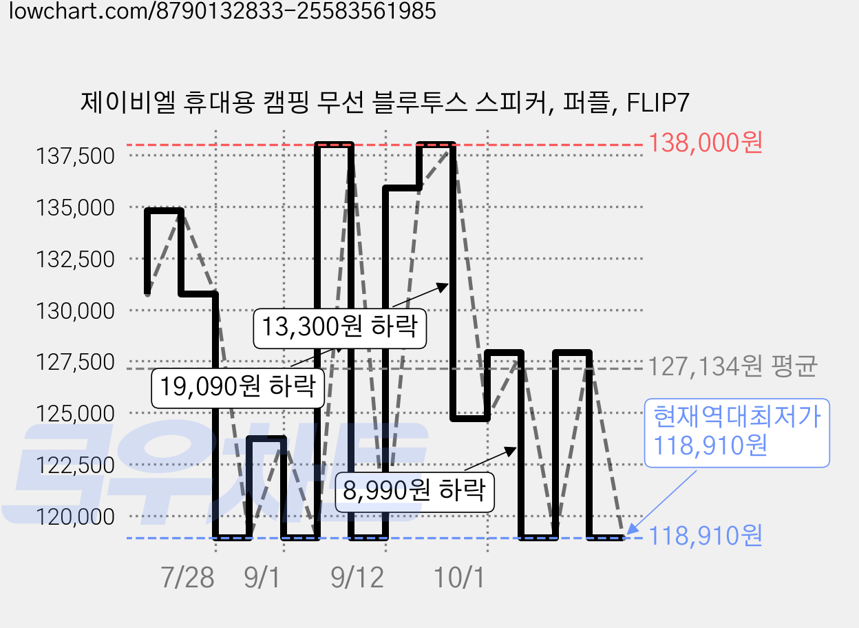 제이비엘 휴대용 캠핑 무선 블루투스 스피커, 퍼플, FLIP7 가격 변동 차트, 현재가 118,910원, 역대최저가