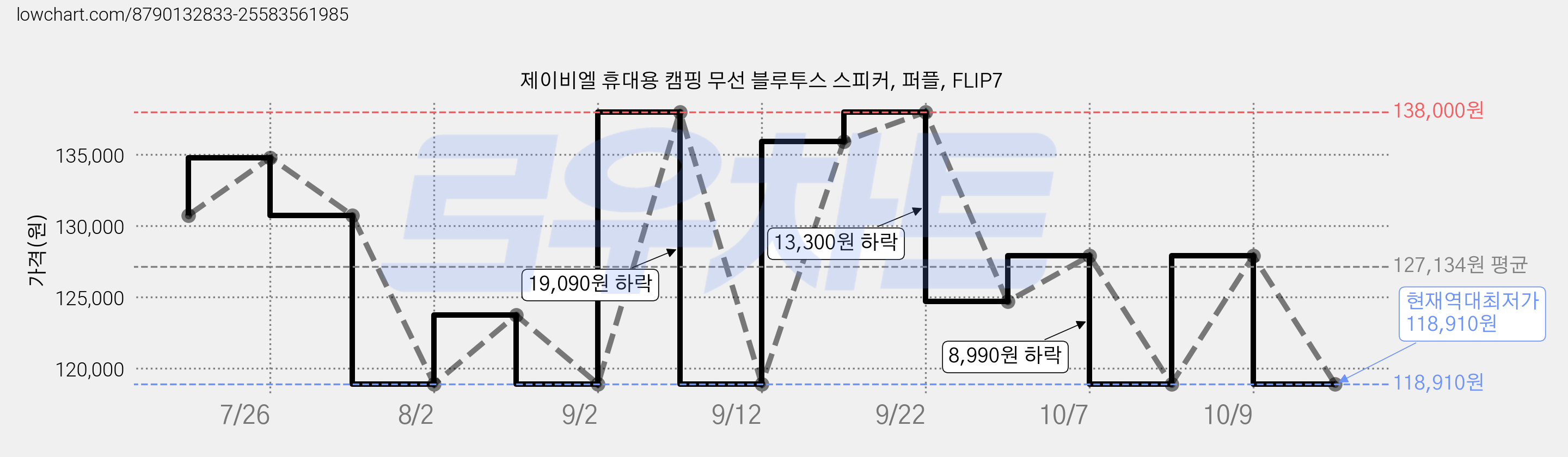 제이비엘 휴대용 캠핑 무선 블루투스 스피커, 퍼플, FLIP7 가격 변동 차트, 현재가 118,910원, 역대최저가