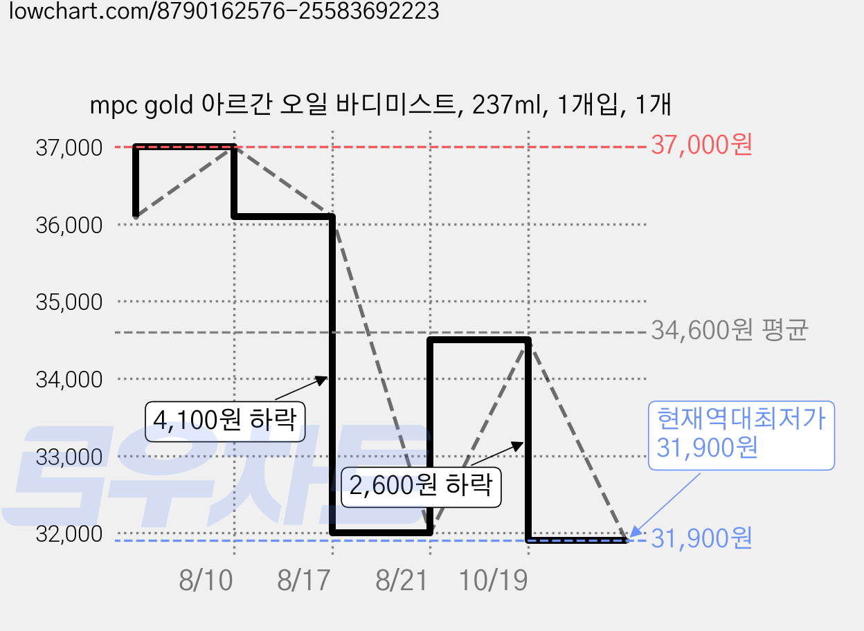 mpc gold 아르간 오일 바디미스트, 237ml, 1개입, 1개 가격 변동 차트, 현재가 31,900원, 역대최저가