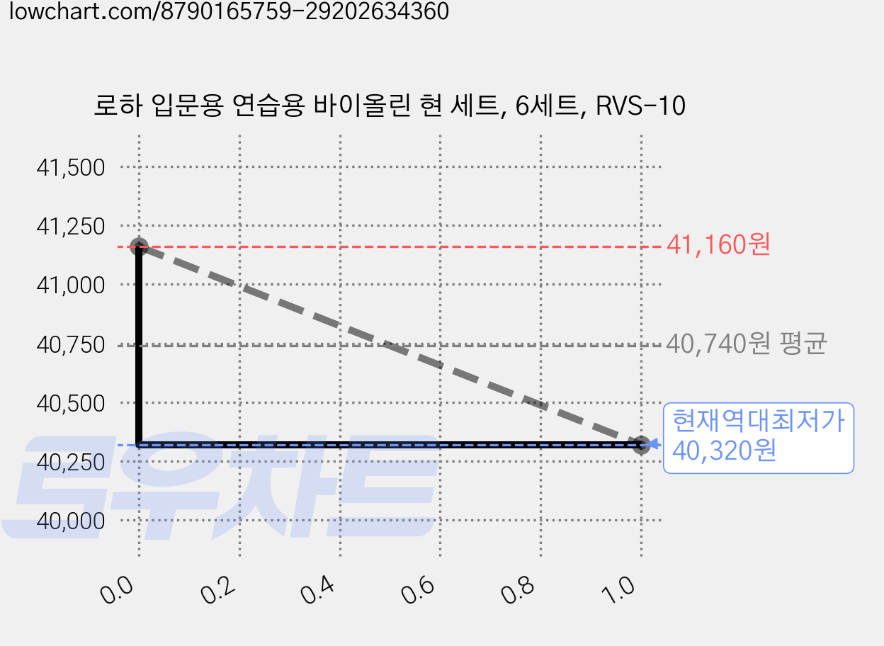 로하 입문용 연습용 바이올린 현 세트, 6세트, RVS-10 가격 변동 차트, 현재가 40,320원, 역대최저가