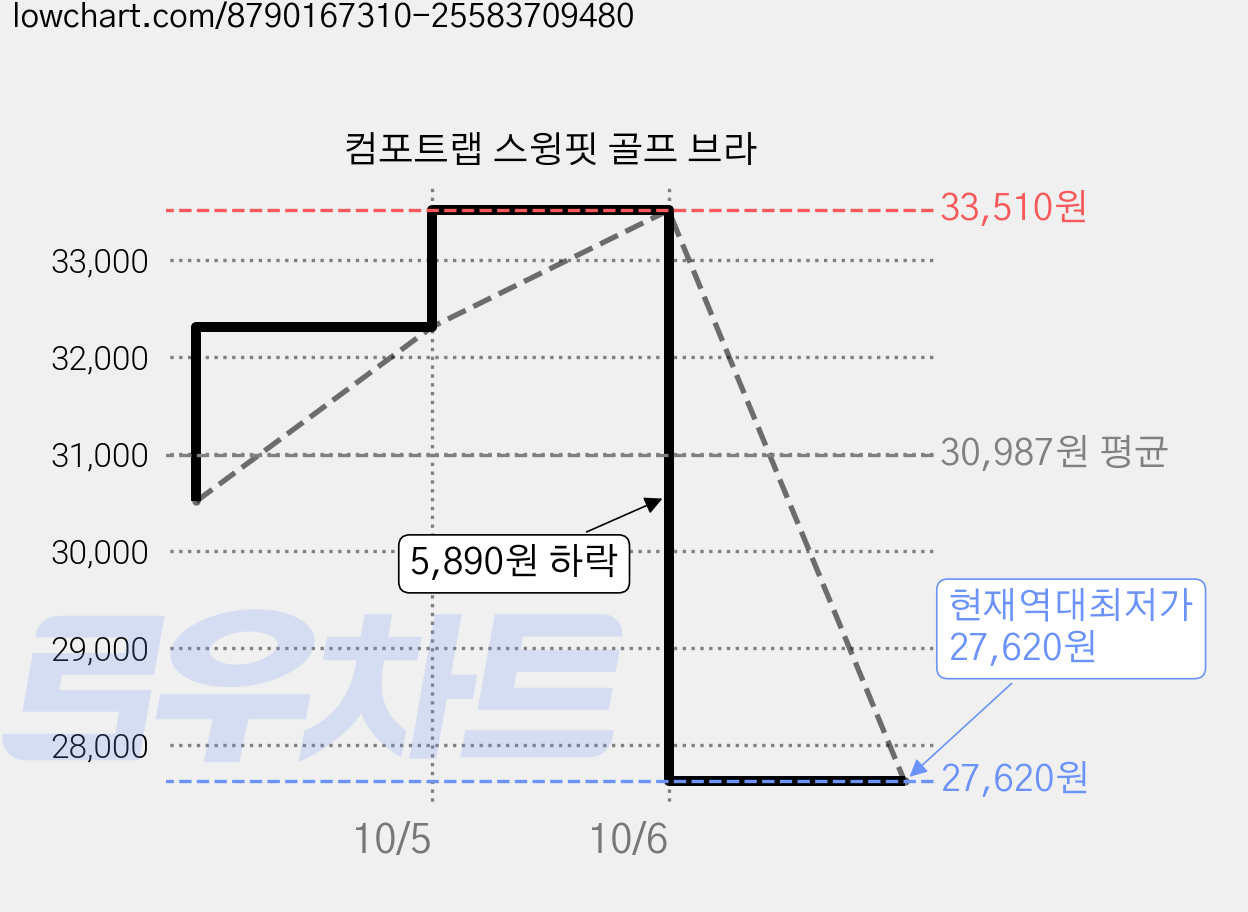 컴포트랩 스윙핏 골프 브라 가격 변동 차트, 현재가 27,620원, 역대최저가