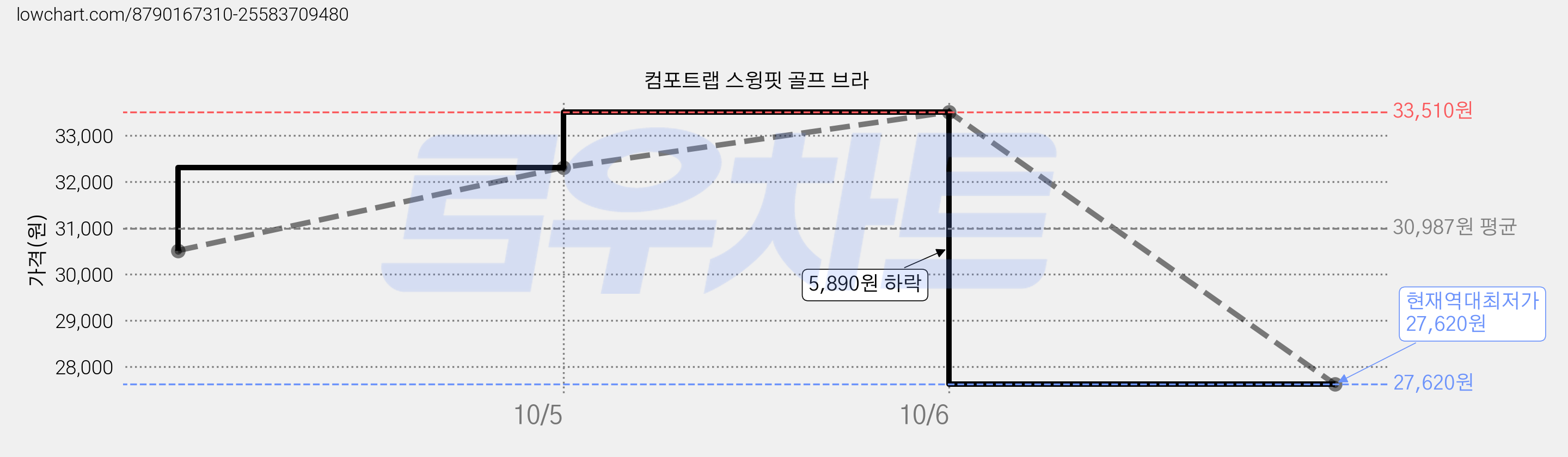 컴포트랩 스윙핏 골프 브라 가격 변동 차트, 현재가 27,620원, 역대최저가