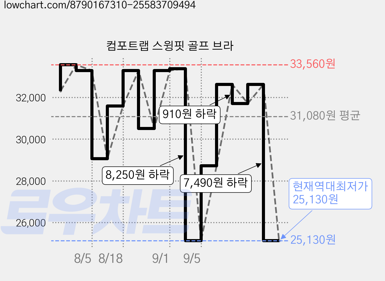 컴포트랩 스윙핏 골프 브라 가격 변동 차트, 현재가 25,130원, 역대최저가