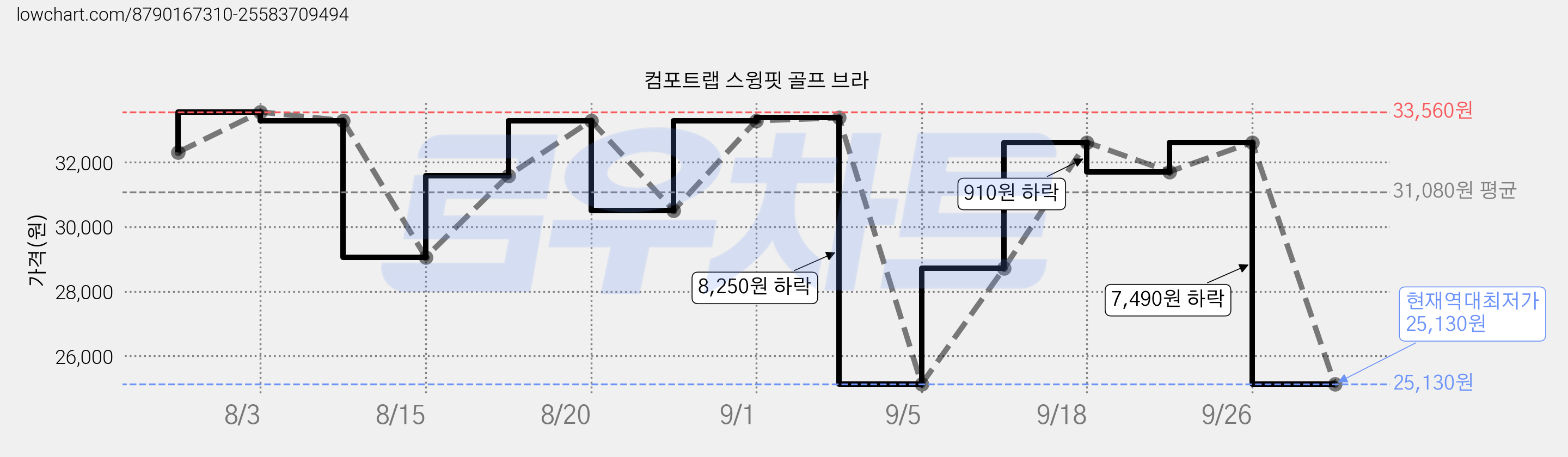 컴포트랩 스윙핏 골프 브라 가격 변동 차트, 현재가 25,130원, 역대최저가