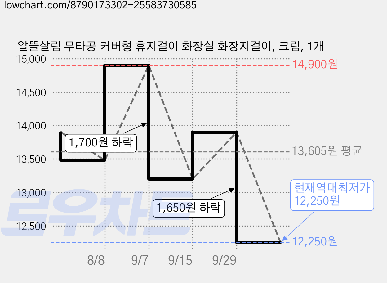 알뜰살림 무타공 커버형 휴지걸이 화장실 화장지걸이, 크림, 1개 가격 변동 차트, 현재가 12,250원, 역대최저가