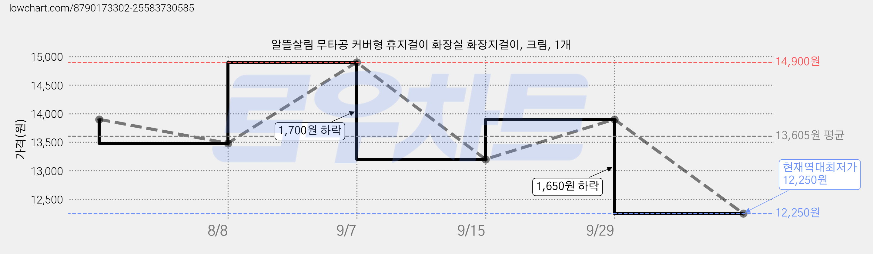 알뜰살림 무타공 커버형 휴지걸이 화장실 화장지걸이, 크림, 1개 가격 변동 차트, 현재가 12,250원, 역대최저가