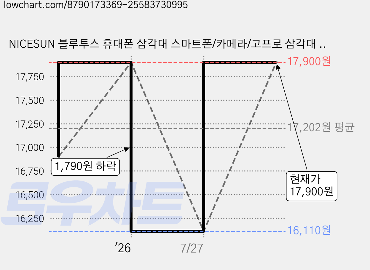 NICESUN 블루투스 휴대폰 삼각대 스마트폰/카메라/고프로 삼각대 셀카봉 103cm, 블랙, P07 가격 변동 차트, 현재가 17,900원, 관측 최저가 16,110원