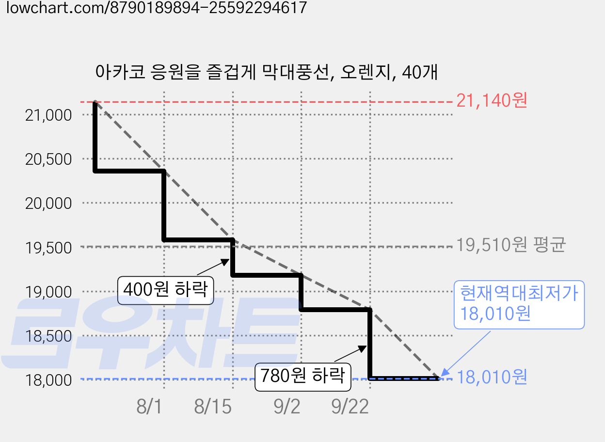 아카코 응원을 즐겁게 막대풍선, 오렌지, 40개 가격 변동 차트, 현재가 18,010원, 역대최저가