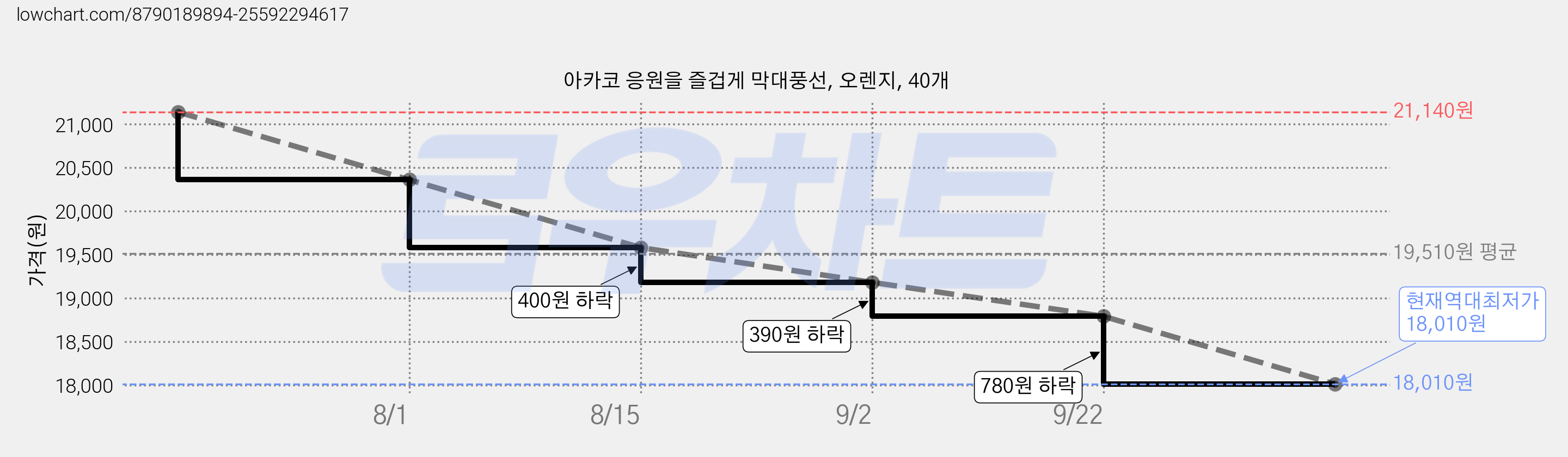 아카코 응원을 즐겁게 막대풍선, 오렌지, 40개 가격 변동 차트, 현재가 18,010원, 역대최저가