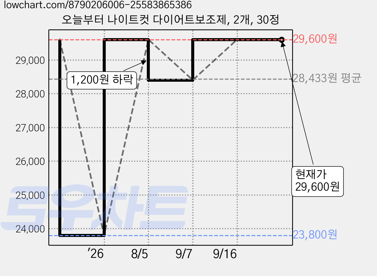 오늘부터 나이트컷 다이어트보조제, 2개, 30정 가격 변동 차트, 현재가 29,600원, 관측 최저가 23,800원