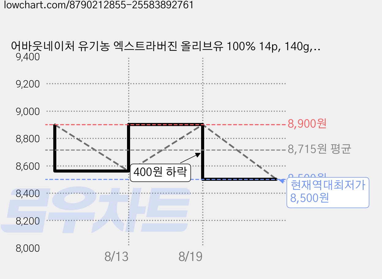 어바웃네이처 유기농 엑스트라버진 올리브유 100% 14p, 140g, 1개 가격 변동 차트, 현재가 8,500원, 역대최저가