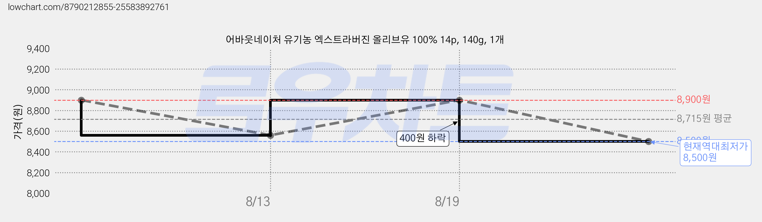 어바웃네이처 유기농 엑스트라버진 올리브유 100% 14p, 140g, 1개 가격 변동 차트, 현재가 8,500원, 역대최저가