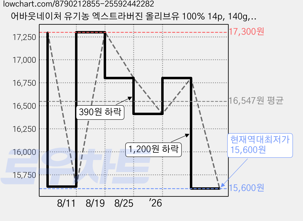 어바웃네이처 유기농 엑스트라버진 올리브유 100% 14p, 140g, 2개 가격 변동 차트, 현재가 15,600원, 역대최저가