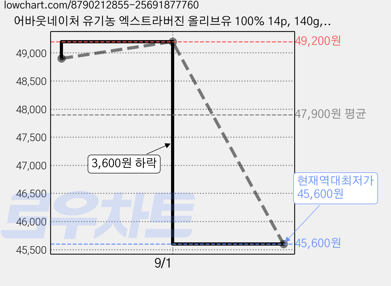 어바웃네이처 유기농 엑스트라버진 올리브유 100% 14p, 140g, 6개 가격 변동 차트, 현재가 45,600원, 역대최저가