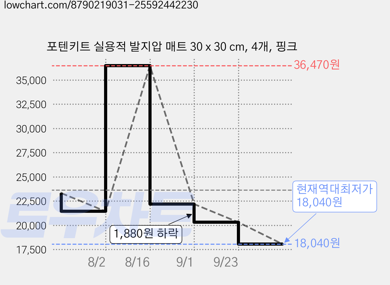 포텐키트 실용적 발지압 매트 30 x 30 cm, 4개, 핑크 가격 변동 차트, 현재가 18,040원, 역대최저가