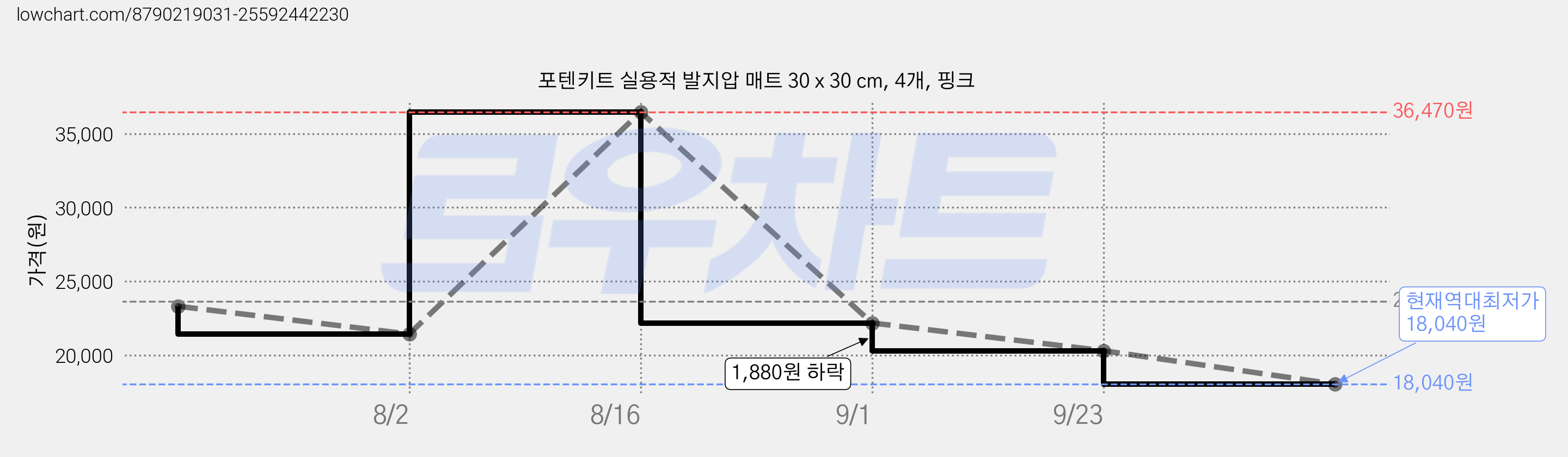 포텐키트 실용적 발지압 매트 30 x 30 cm, 4개, 핑크 가격 변동 차트, 현재가 18,040원, 역대최저가