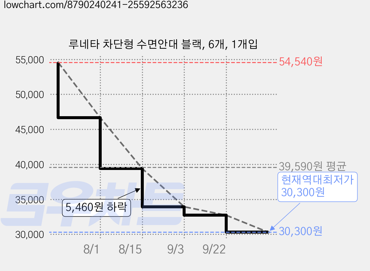 루네타 차단형 수면안대 블랙, 6개, 1개입 가격 변동 차트, 현재가 30,300원, 역대최저가
