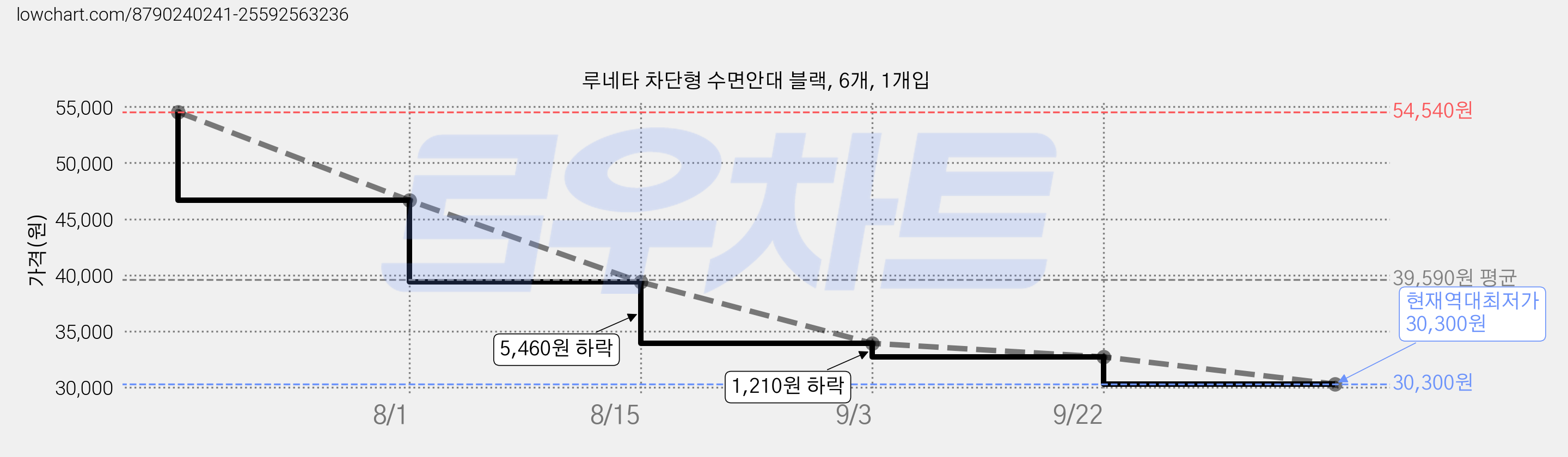 루네타 차단형 수면안대 블랙, 6개, 1개입 가격 변동 차트, 현재가 30,300원, 역대최저가