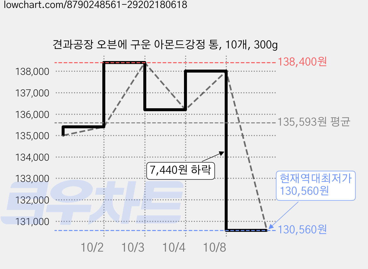 견과공장 오븐에 구운 아몬드강정 통, 10개, 300g 가격 변동 차트, 현재가 130,560원, 역대최저가