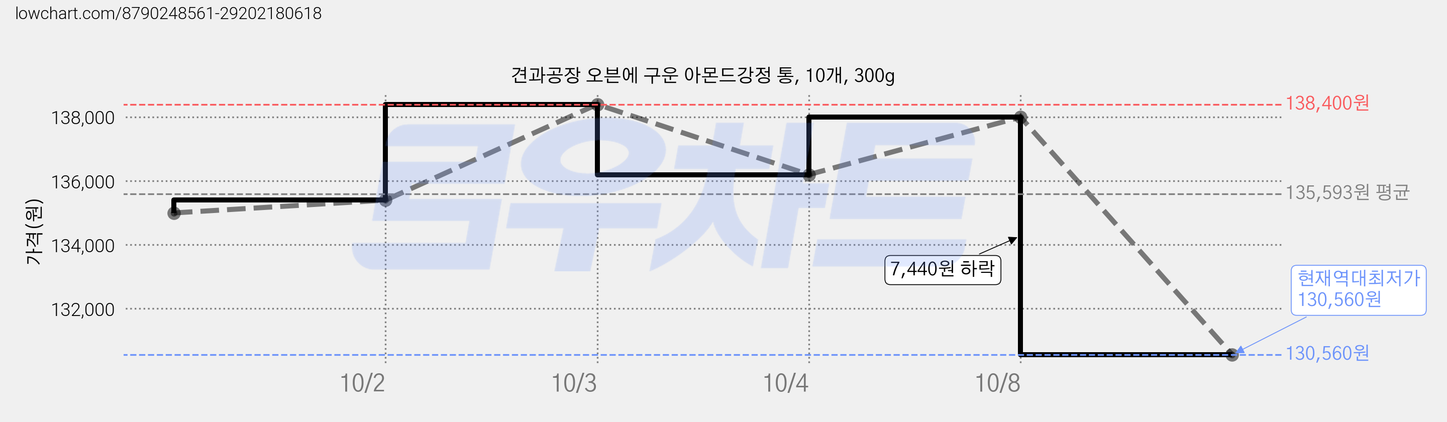 견과공장 오븐에 구운 아몬드강정 통, 10개, 300g 가격 변동 차트, 현재가 130,560원, 역대최저가