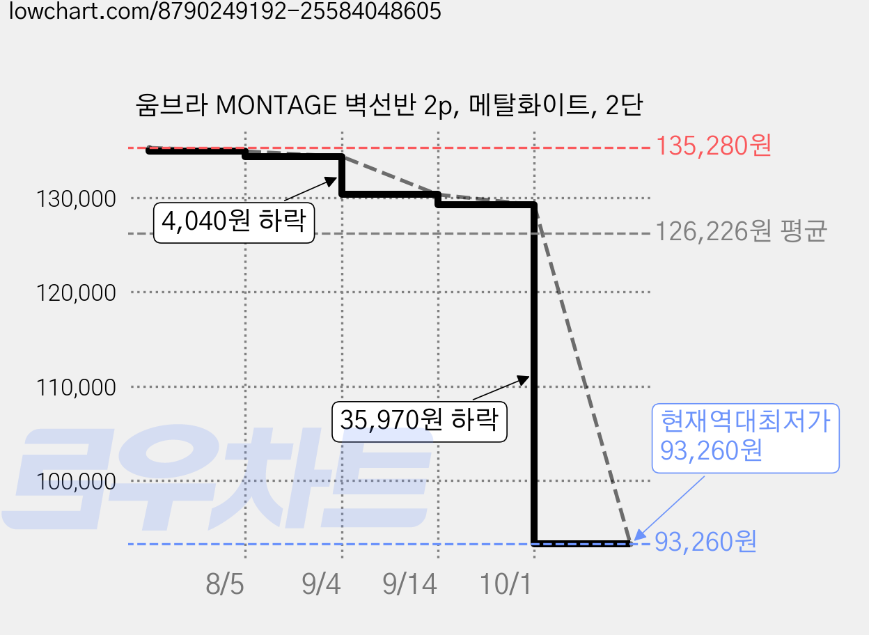 움브라 MONTAGE 벽선반 2p, 메탈화이트, 2단 가격 변동 차트, 현재가 93,260원, 역대최저가