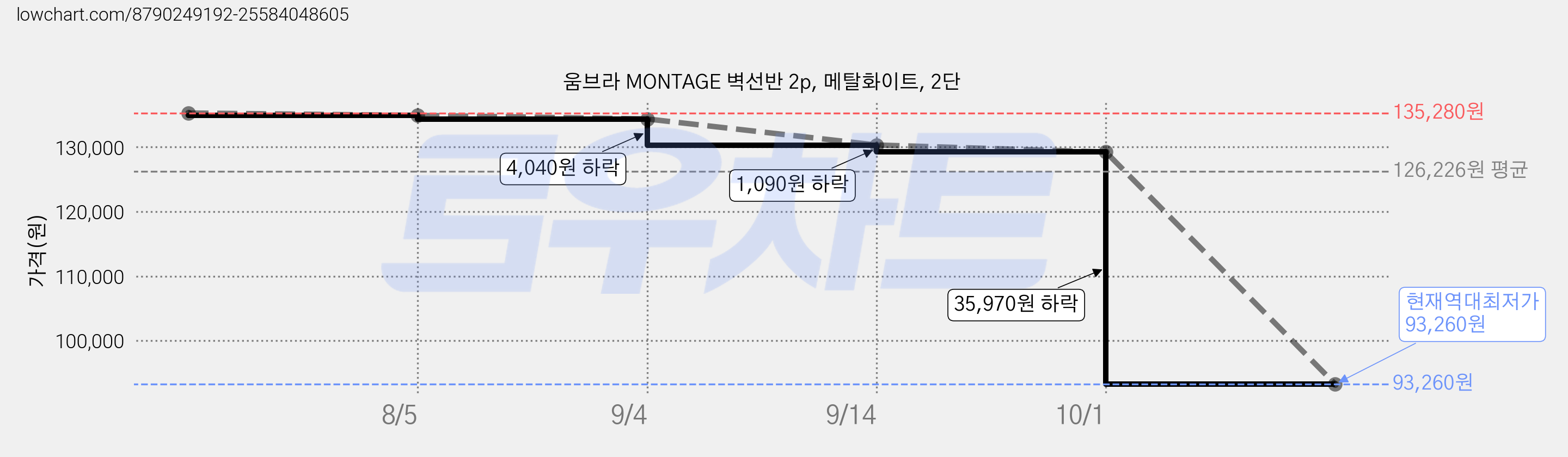 움브라 MONTAGE 벽선반 2p, 메탈화이트, 2단 가격 변동 차트, 현재가 93,260원, 역대최저가