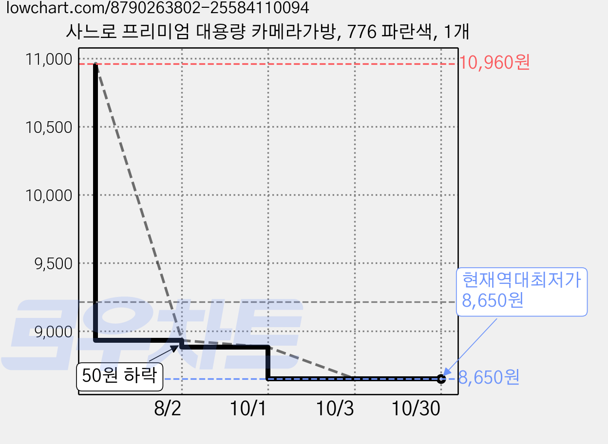사느로 프리미엄 대용량 카메라가방, 776 파란색, 1개 가격 변동 차트, 현재가 8,650원, 역대최저가
