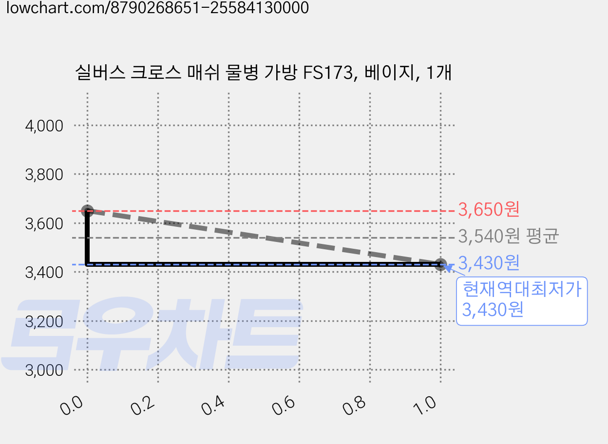 실버스 크로스 매쉬 물병 가방 FS173, 베이지, 1개 가격 변동 차트, 현재가 3,430원, 역대최저가