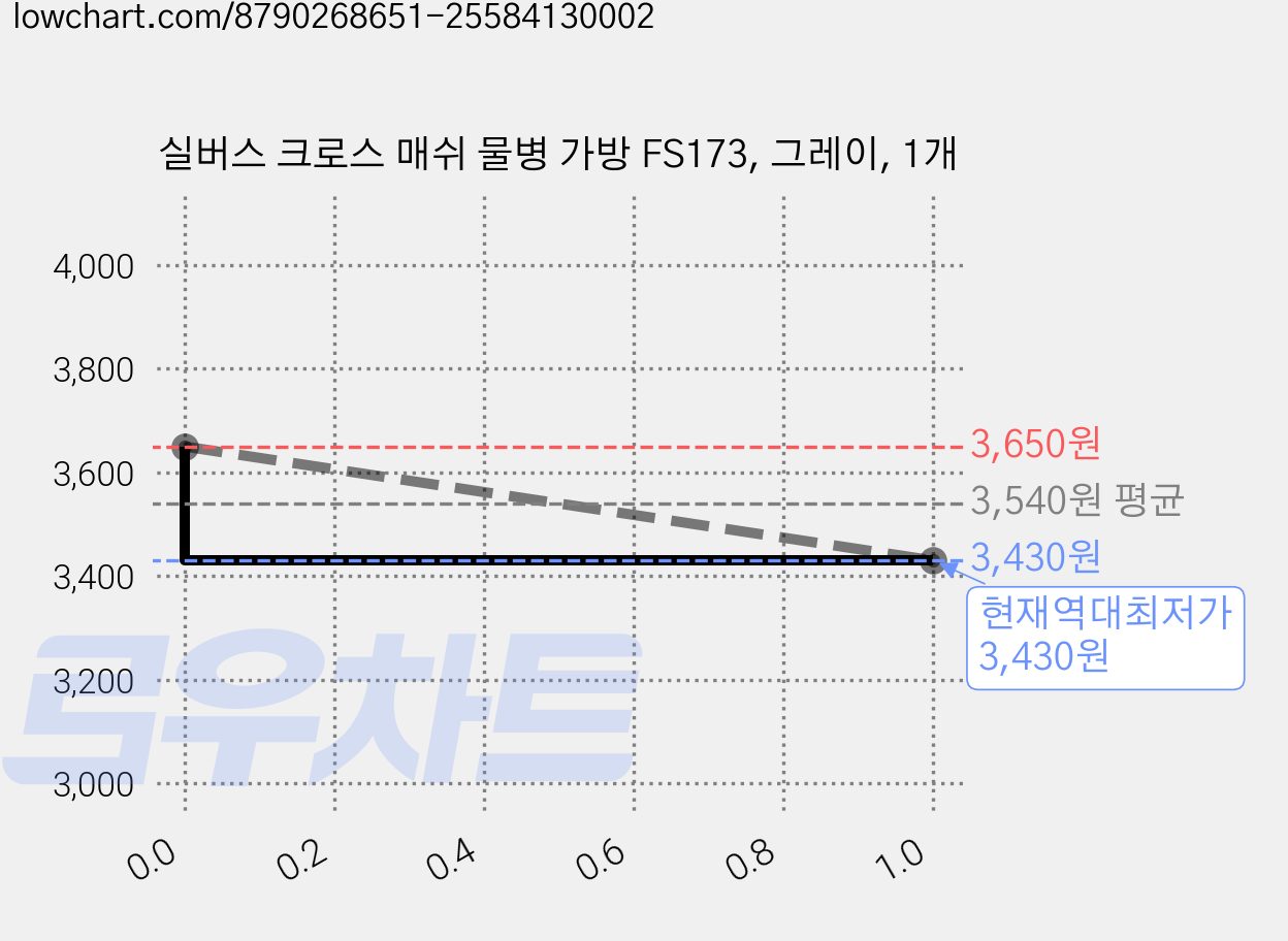 실버스 크로스 매쉬 물병 가방 FS173, 그레이, 1개 가격 변동 차트, 현재가 3,430원, 역대최저가