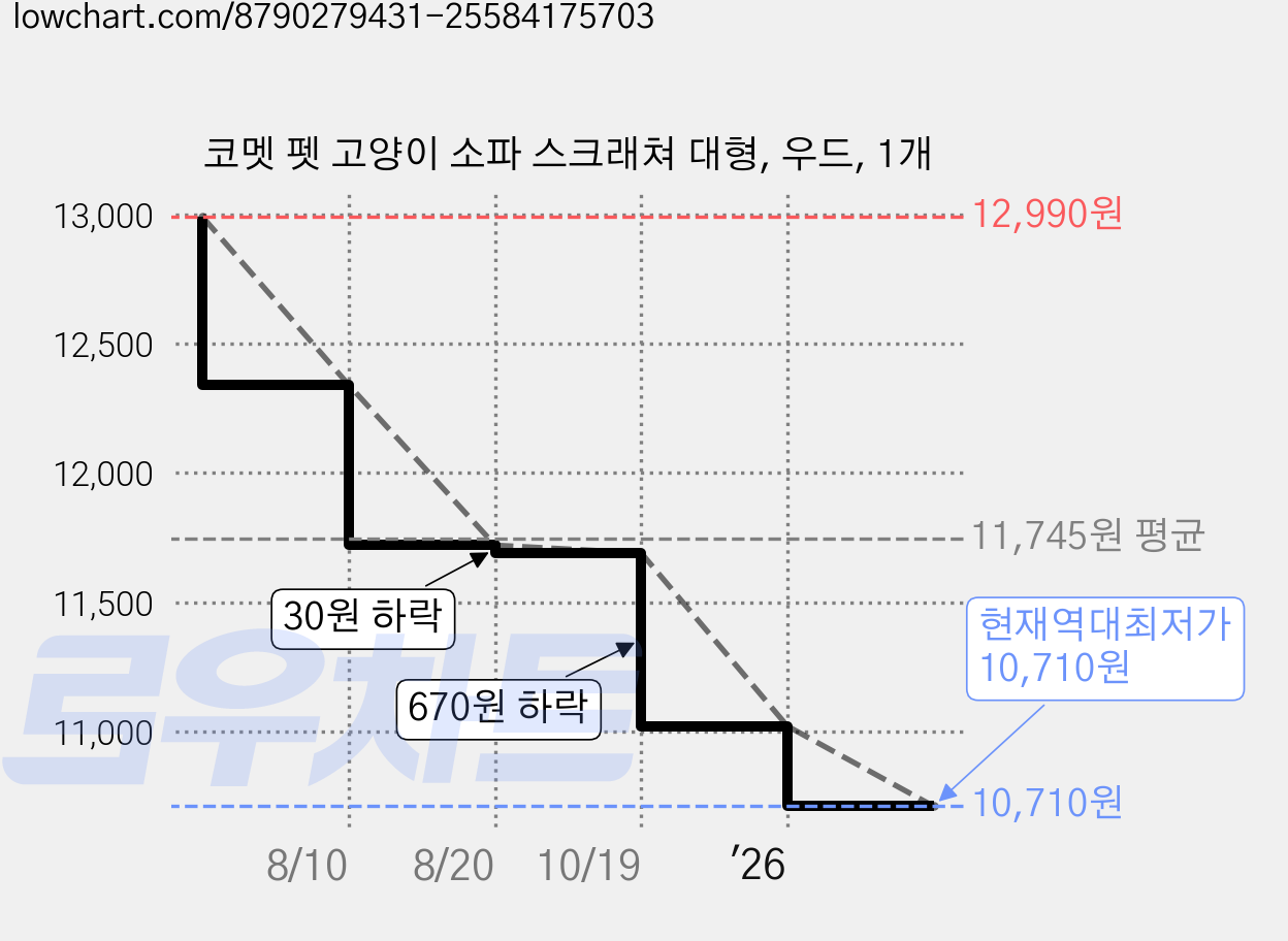 코멧 펫 고양이 소파 스크래쳐 대형, 우드, 1개 가격 변동 차트, 현재가 10,710원, 역대최저가