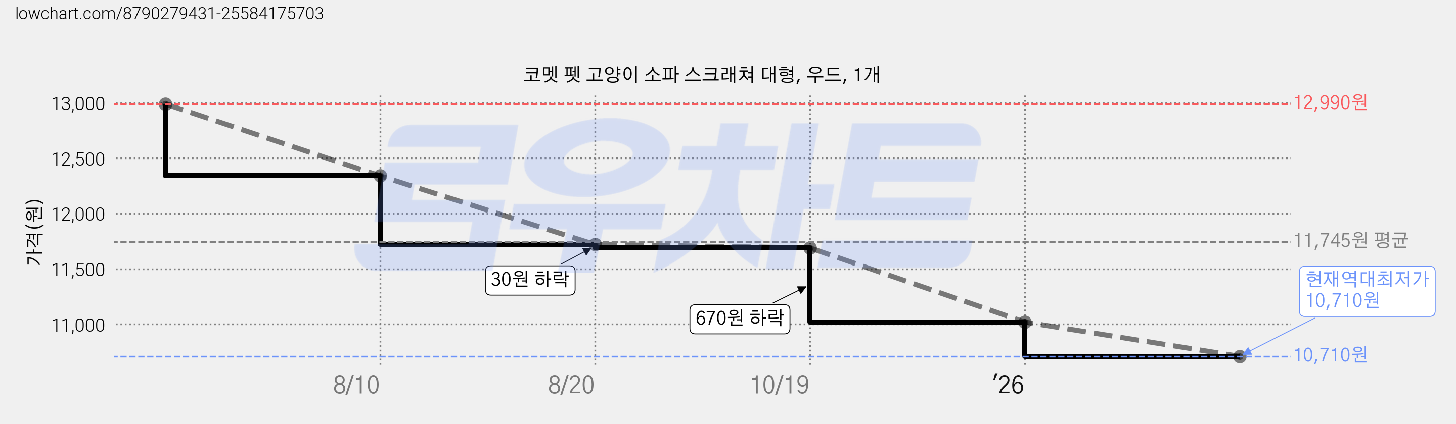 코멧 펫 고양이 소파 스크래쳐 대형, 우드, 1개 가격 변동 차트, 현재가 10,710원, 역대최저가