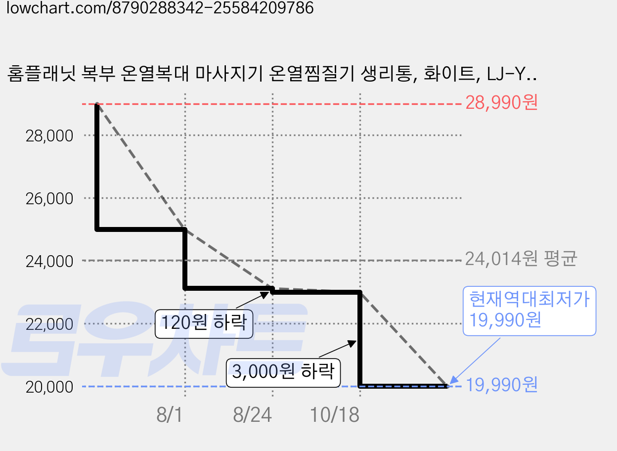 홈플래닛 복부 온열복대 마사지기 온열찜질기 생리통, 화이트, LJ-Y703 가격 변동 차트, 현재가 19,990원, 역대최저가