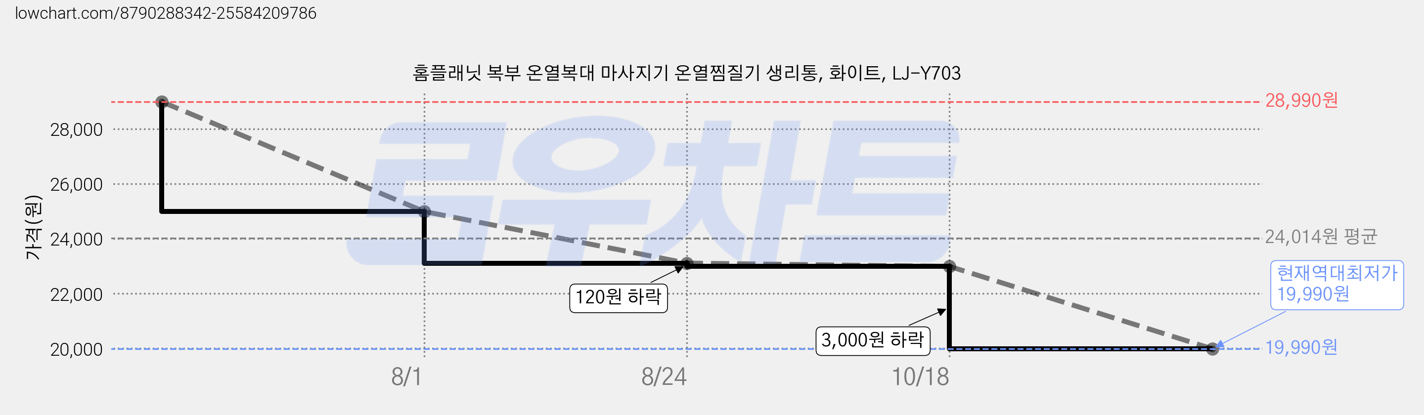 홈플래닛 복부 온열복대 마사지기 온열찜질기 생리통, 화이트, LJ-Y703 가격 변동 차트, 현재가 19,990원, 역대최저가