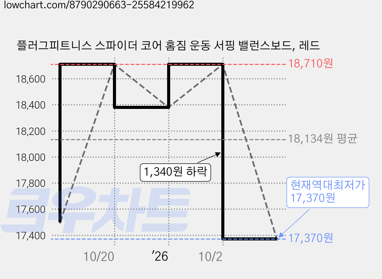플러그피트니스 스파이더 코어 홈짐 운동 서핑 밸런스보드, 레드 가격 변동 차트, 현재가 17,370원, 역대최저가