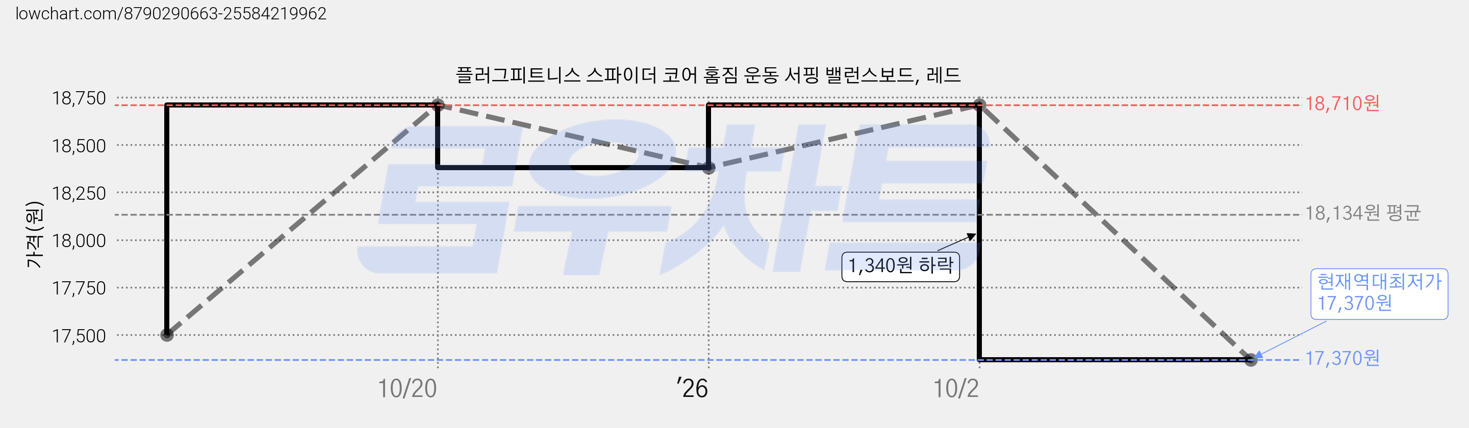 플러그피트니스 스파이더 코어 홈짐 운동 서핑 밸런스보드, 레드 가격 변동 차트, 현재가 17,370원, 역대최저가