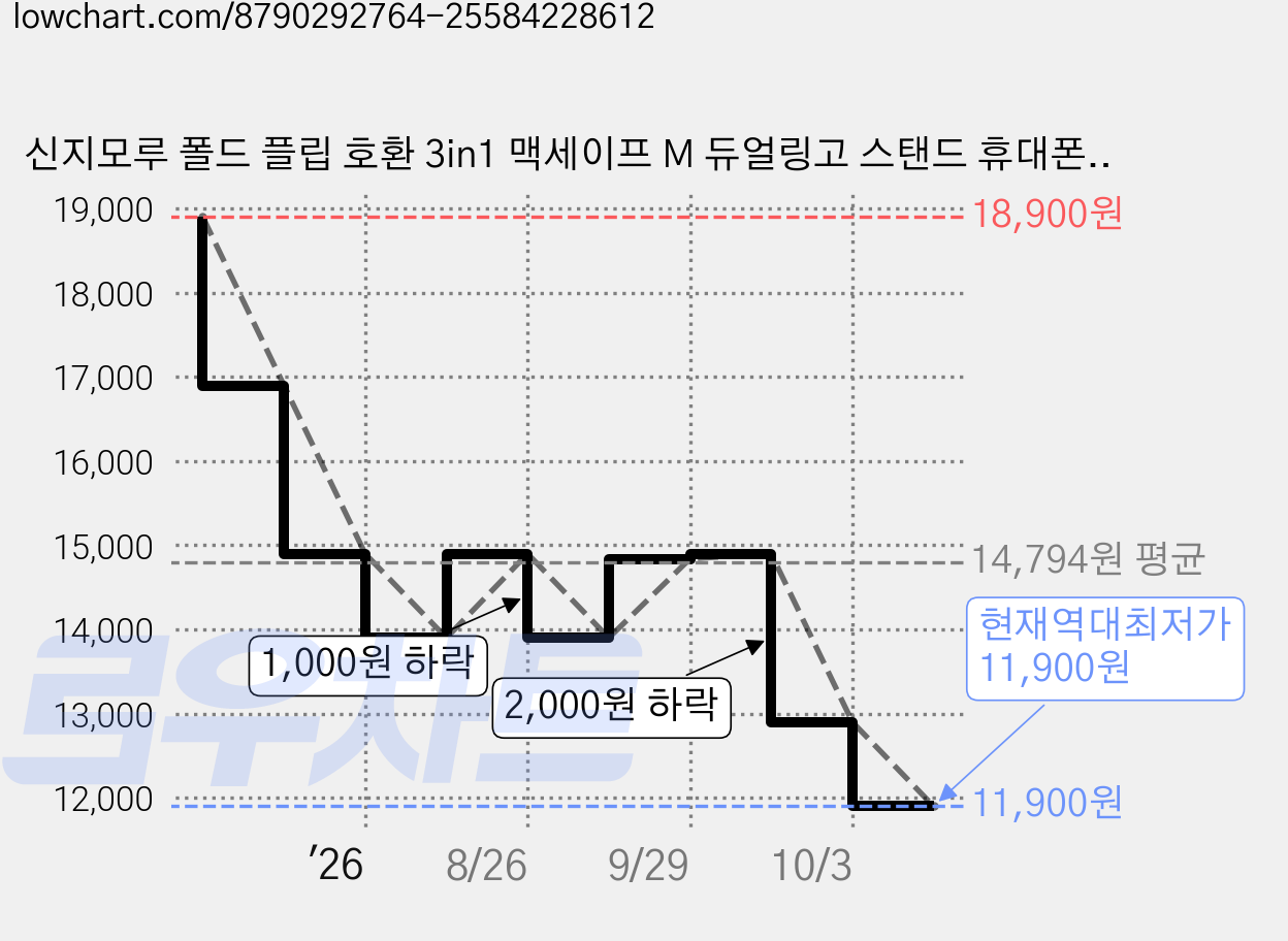 신지모루 폴드 플립 호환 3in1 맥세이프 M 듀얼링고 스탠드 휴대폰 거치대, 블랙, 1개 가격 변동 차트, 현재가 11,900원, 역대최저가