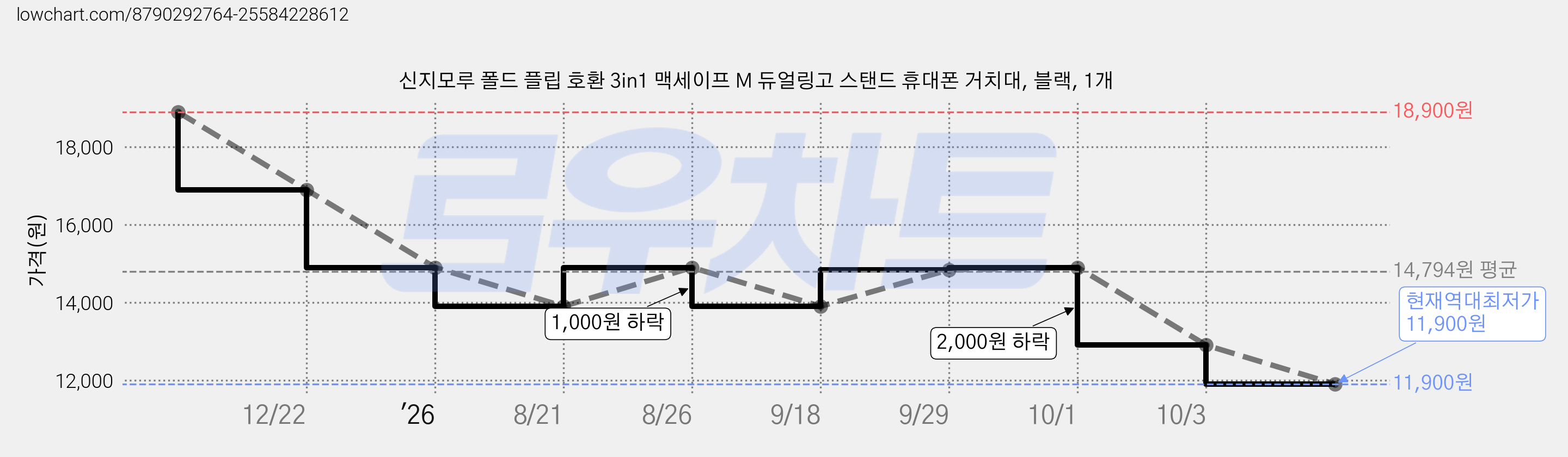 신지모루 폴드 플립 호환 3in1 맥세이프 M 듀얼링고 스탠드 휴대폰 거치대, 블랙, 1개 가격 변동 차트, 현재가 11,900원, 역대최저가