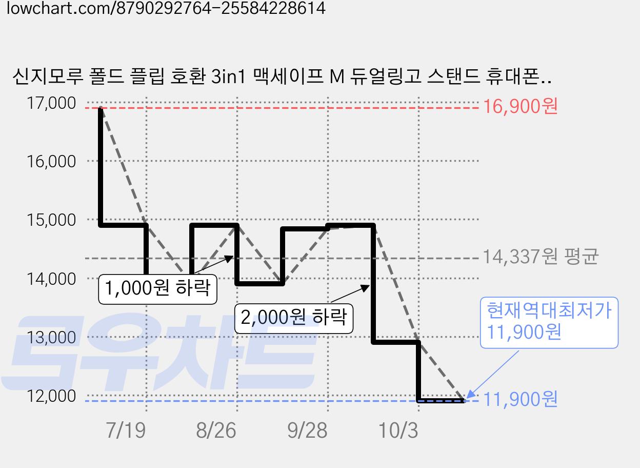 신지모루 폴드 플립 호환 3in1 맥세이프 M 듀얼링고 스탠드 휴대폰 거치대, 스페이스 그레이, 1개 가격 변동 차트, 현재가 11,900원, 역대최저가