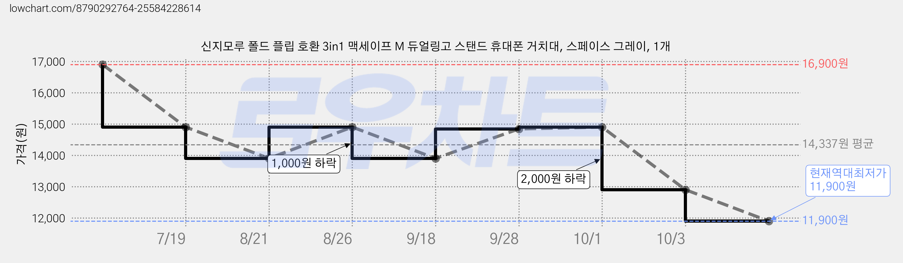 신지모루 폴드 플립 호환 3in1 맥세이프 M 듀얼링고 스탠드 휴대폰 거치대, 스페이스 그레이, 1개 가격 변동 차트, 현재가 11,900원, 역대최저가