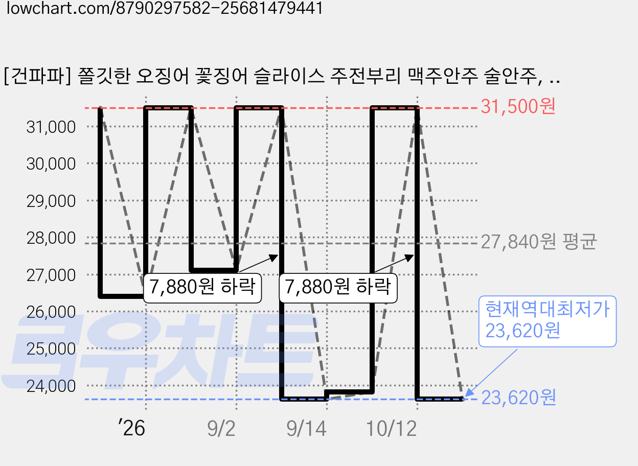 [건파파] 쫄깃한 오징어 꽃징어 슬라이스 주전부리 맥주안주 술안주, 250g, 2개 가격 변동 차트, 현재가 23,620원, 역대최저가