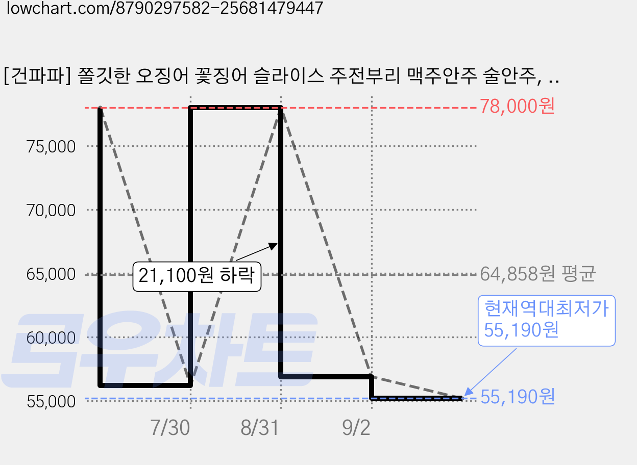 [건파파] 쫄깃한 오징어 꽃징어 슬라이스 주전부리 맥주안주 술안주, 250g, 5개 가격 변동 차트, 현재가 55,190원, 역대최저가